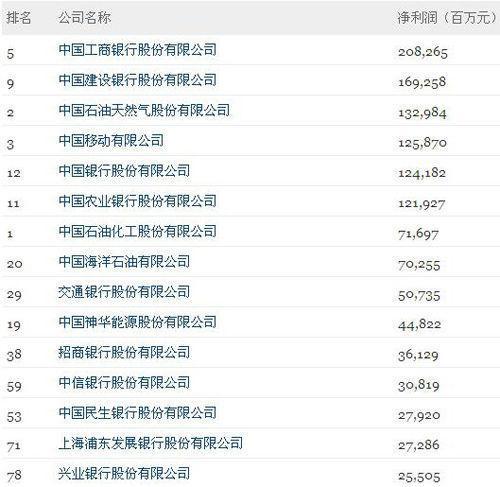 2012中国企业五百强