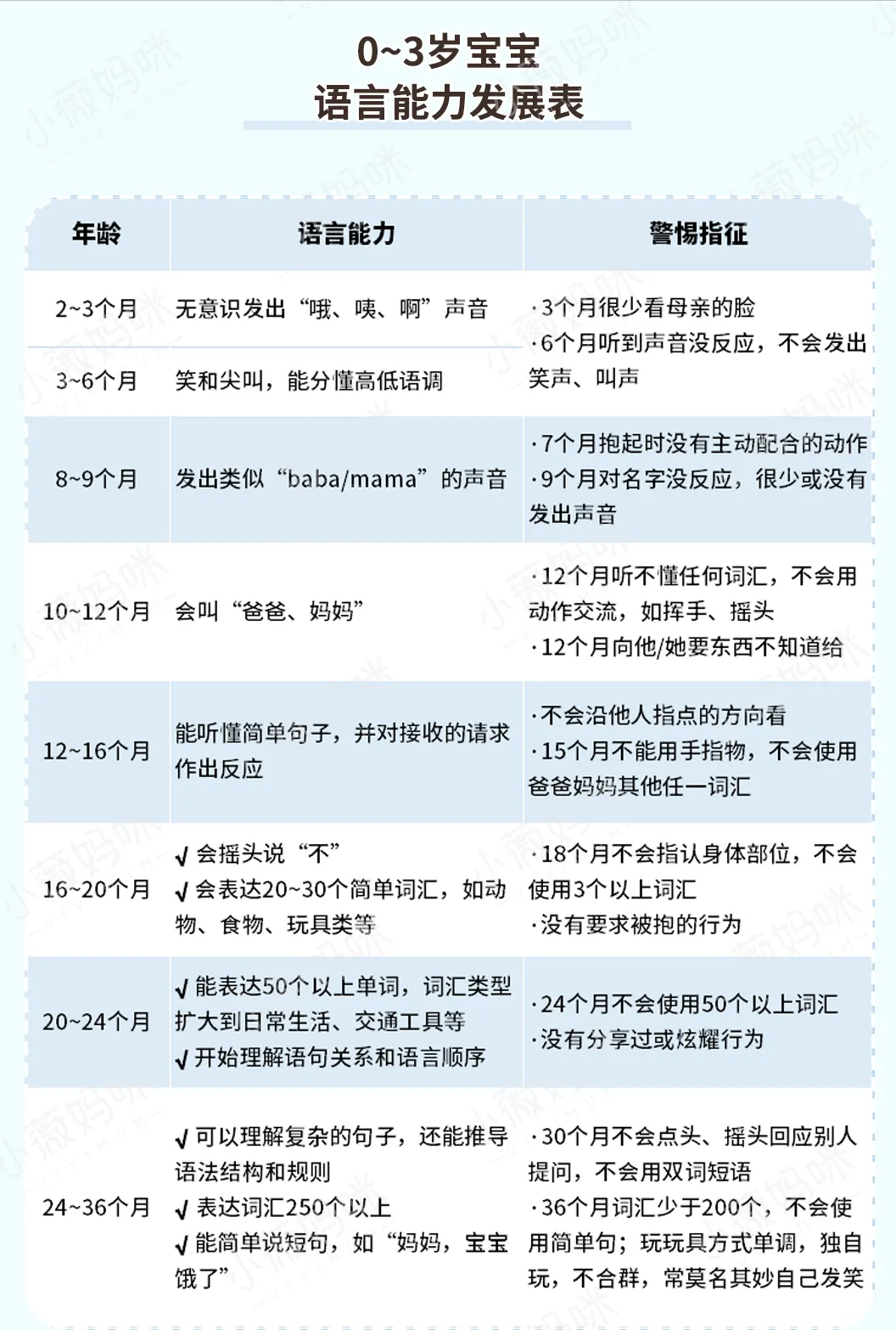 宝宝多大会说话算正常，0~3岁语言发育对照表