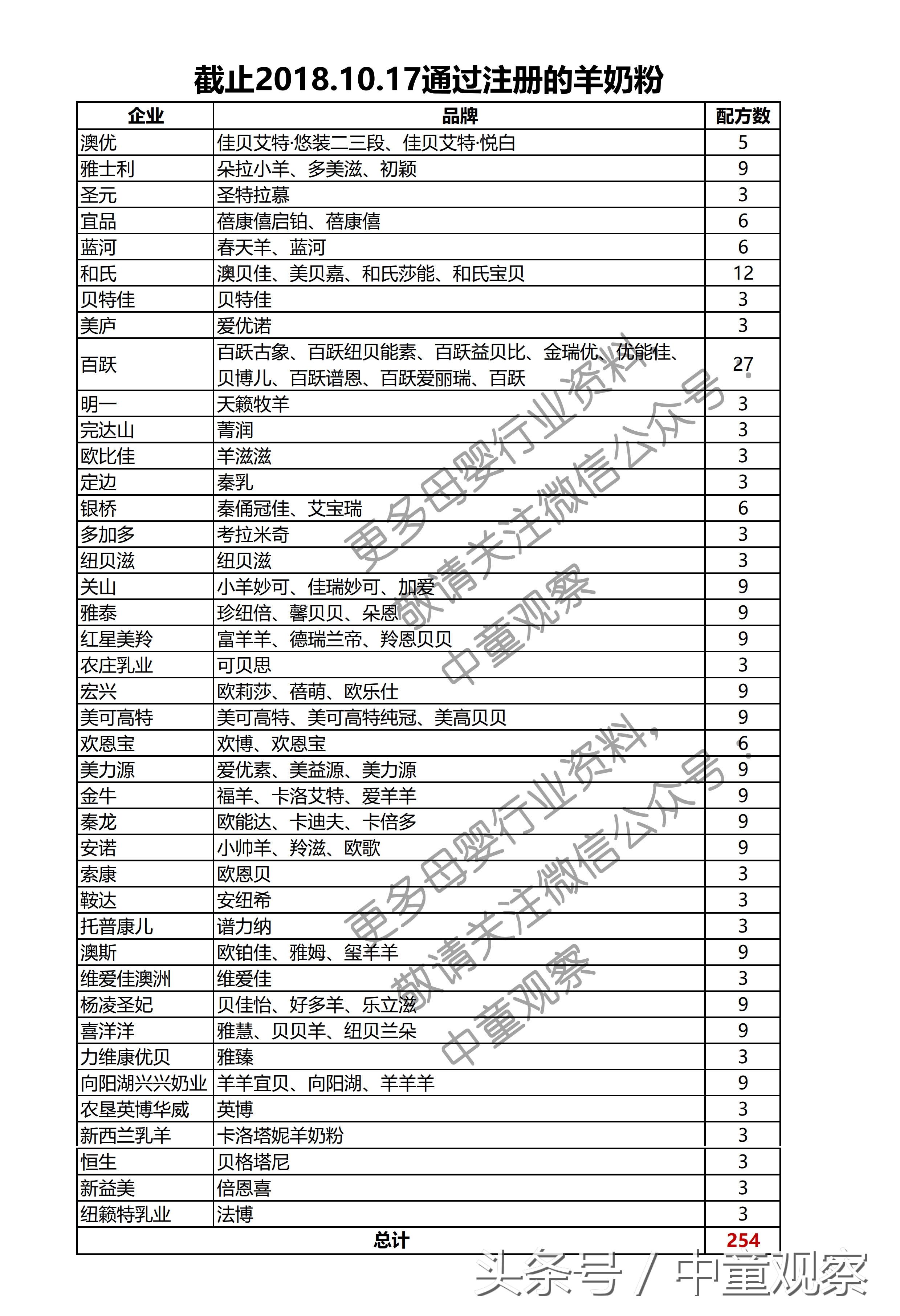 纽籁婴儿配方奶粉怎么样，注册配方数竟达26.3%