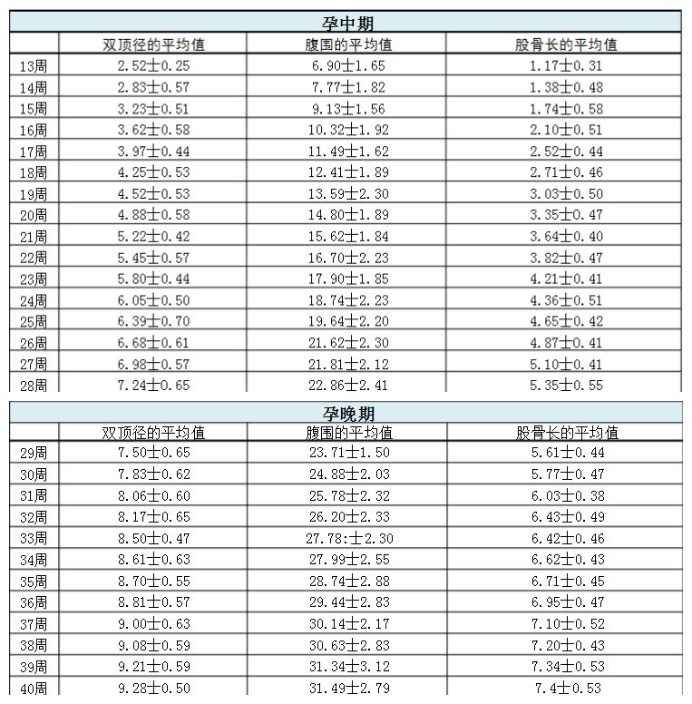 股骨长肱骨长孕周对比图片