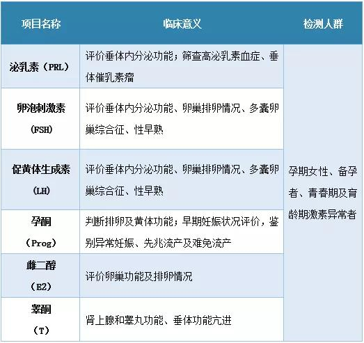 促黄体生成素,孕酮和睾酮检查,通过查看这些激素的水平可以反应出女性
