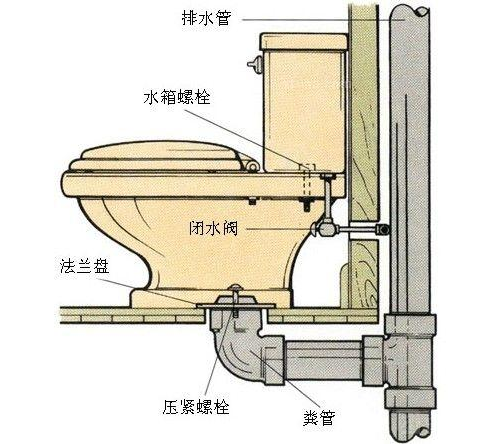 抽水马桶 快懂百科