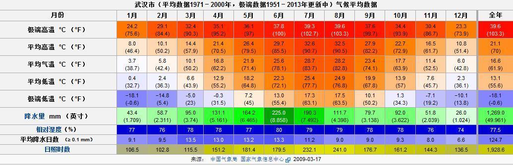 武汉气候图