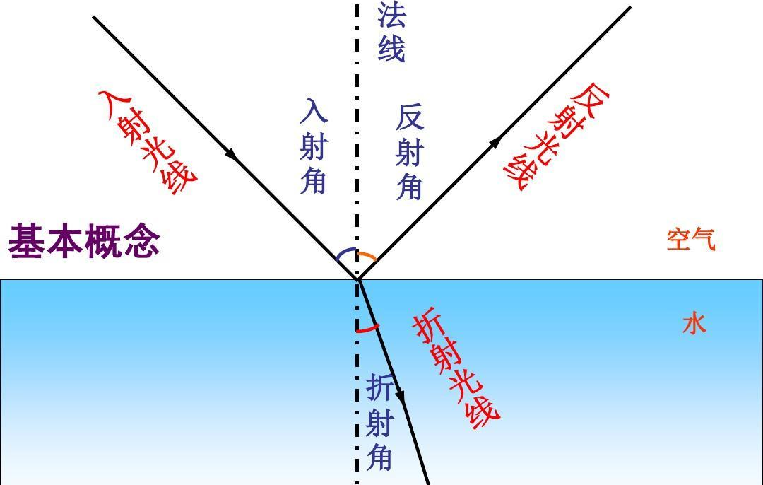 折射定律 快懂百科