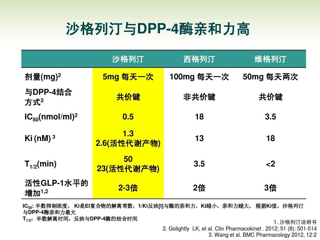 Dpp 4抑制剂 快懂百科