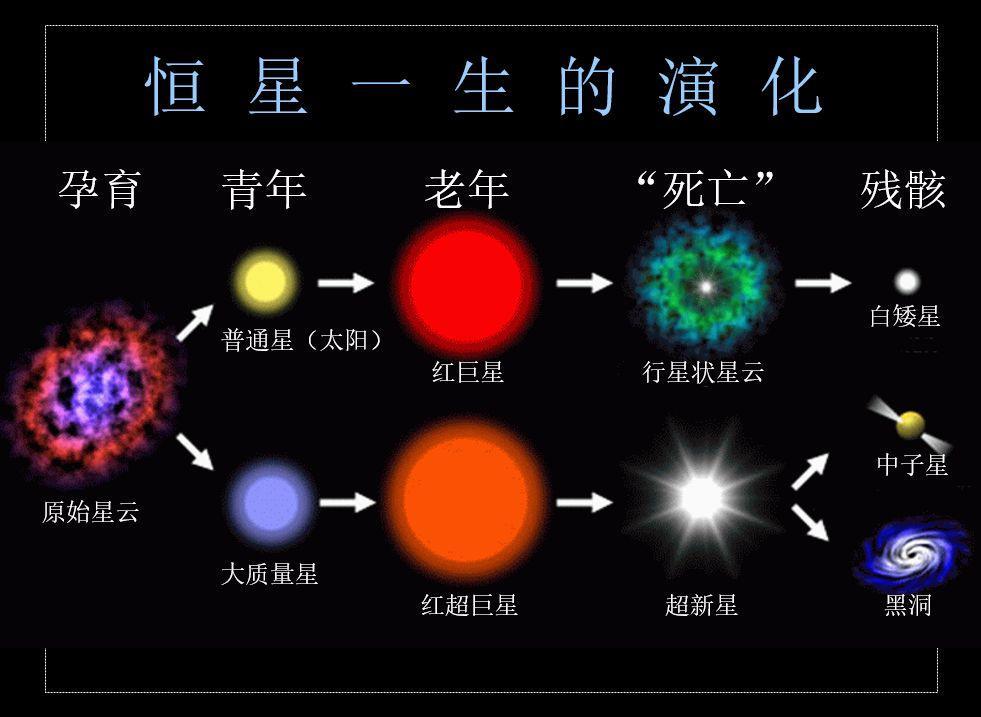 恒星演化 - 快懂百科