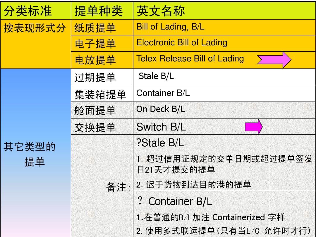 B/L - 快懂百科