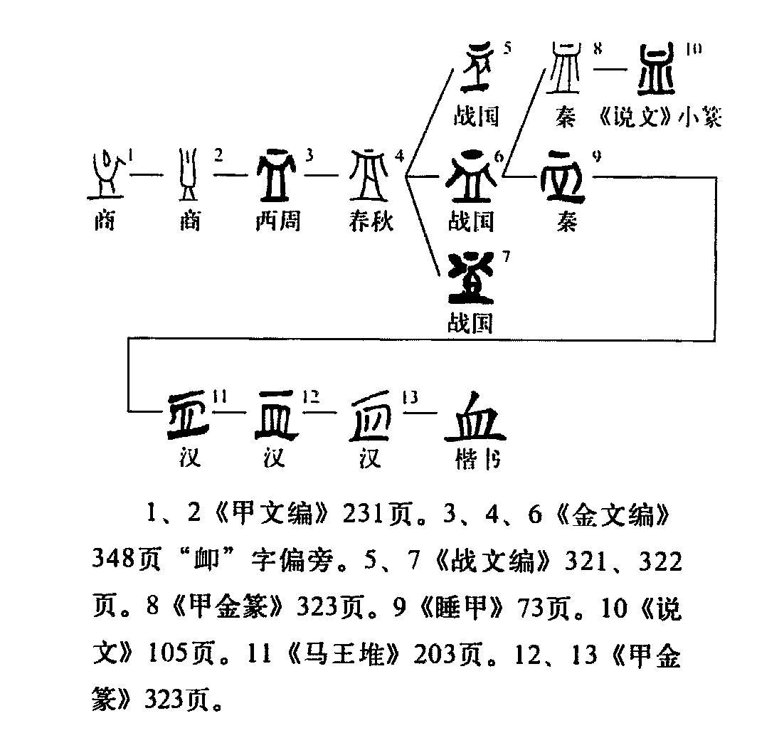 血 快懂百科