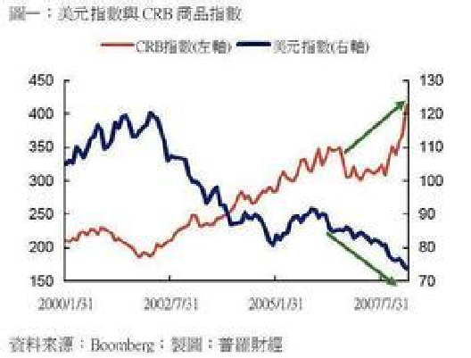 路透crb商品指数 快懂百科