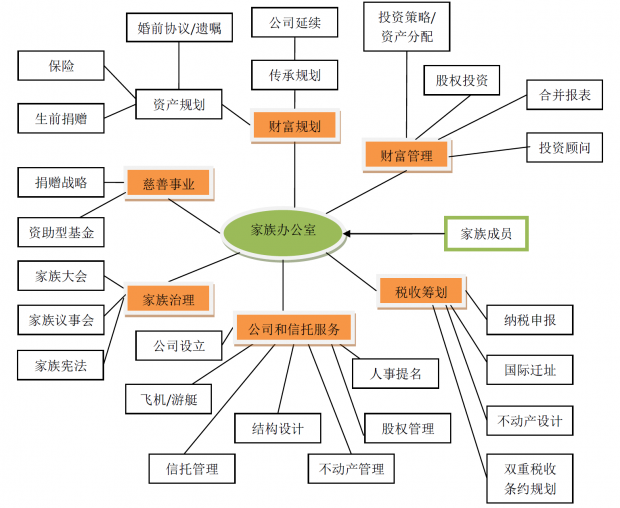 家族办公室星际图