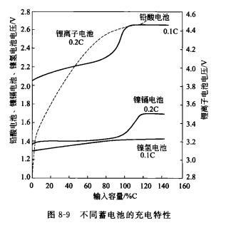 充电特性 简介 充电特性分析 充电过程 历史版本1 快懂百科