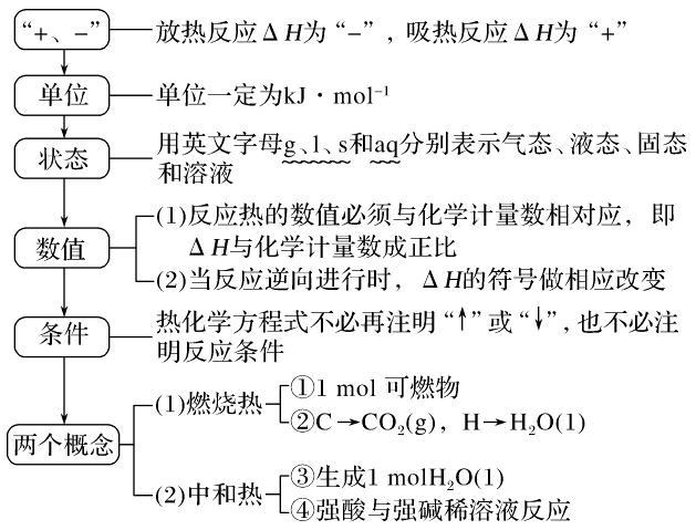 热化学方程式 快懂百科