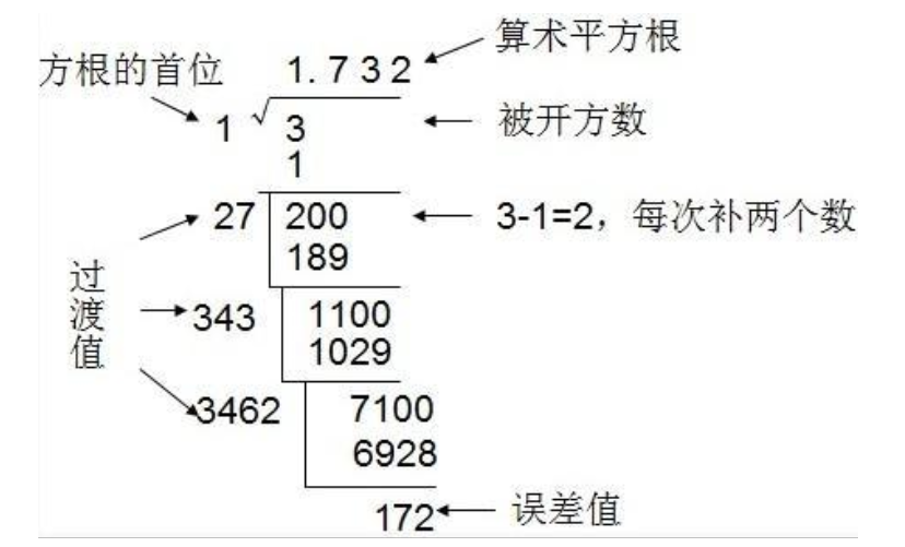 开平方 快懂百科