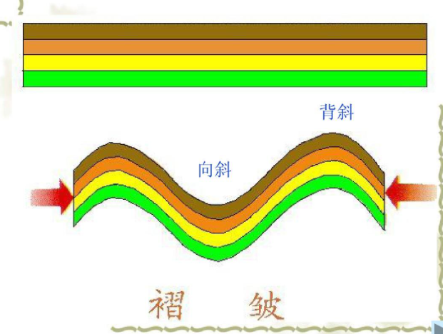 向斜軸背斜軸 – 横ずれ断層 でき方 – BREQ
