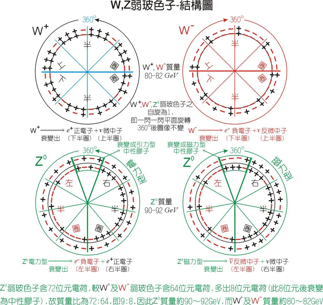 w及z玻色子:弱相互作用的媒介粒子-内部结构模型图