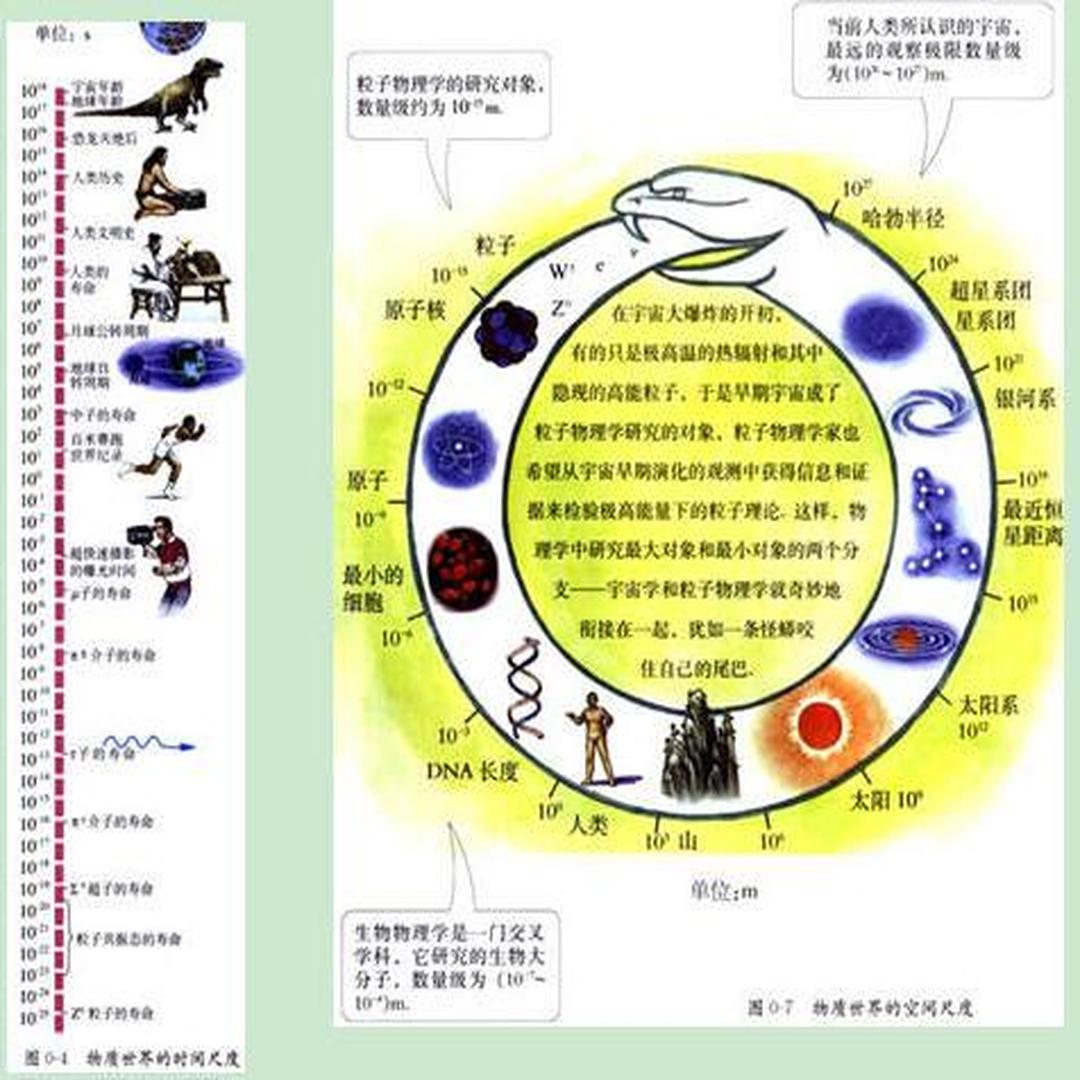 物理学研究的空间尺度范围与时间尺度范围