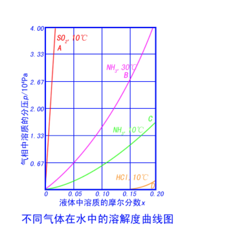 气体溶解度 - 快懂百科