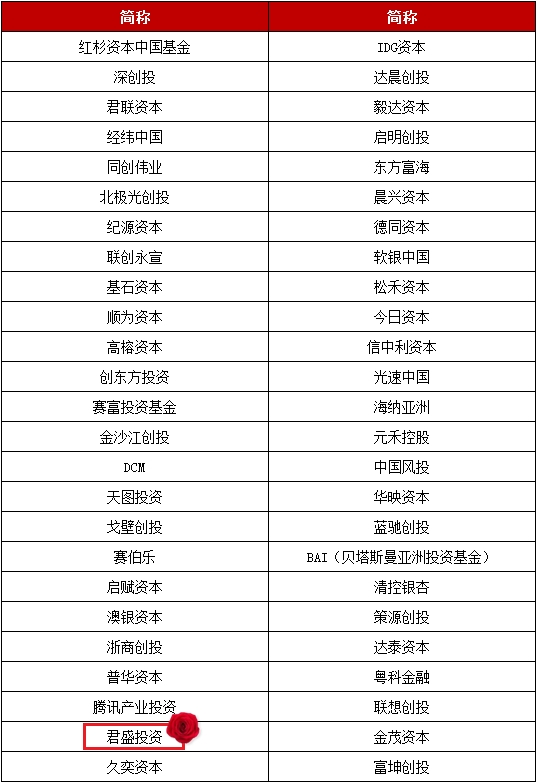 中国风险投资50强 快懂百科