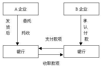 托收承付 - 快懂百科