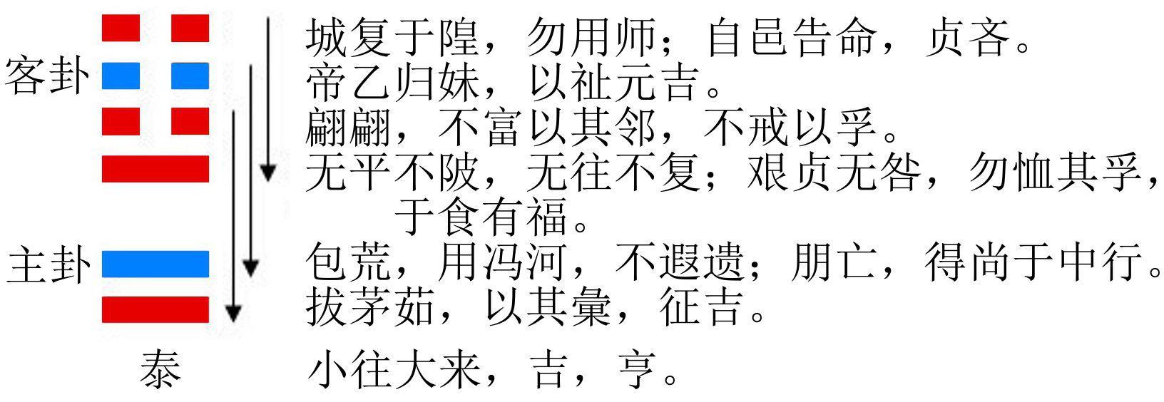 泰卦 - 快懂百科