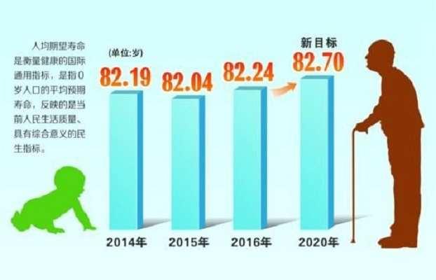 人均期望寿命