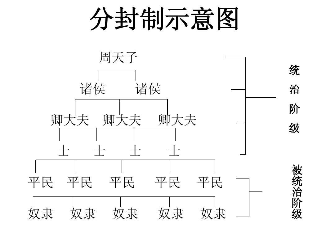 分封制 - 快懂百科