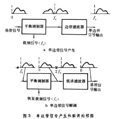 单边带调制 快懂百科