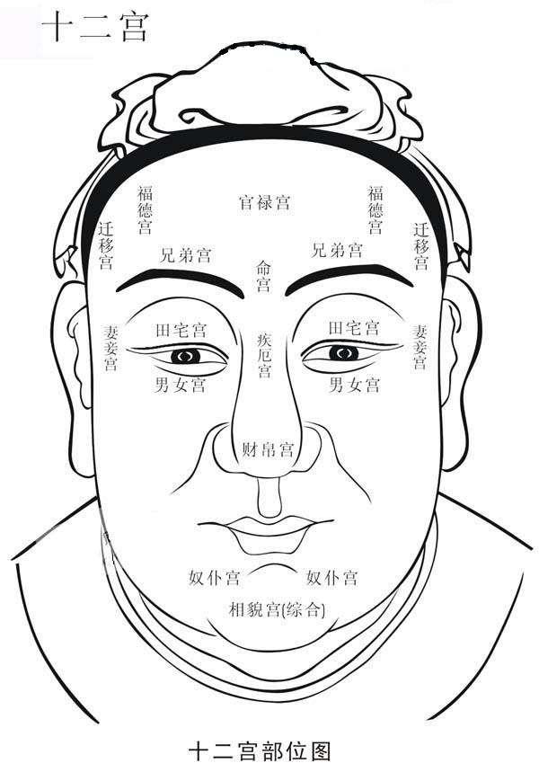 十二宫相论 快懂百科