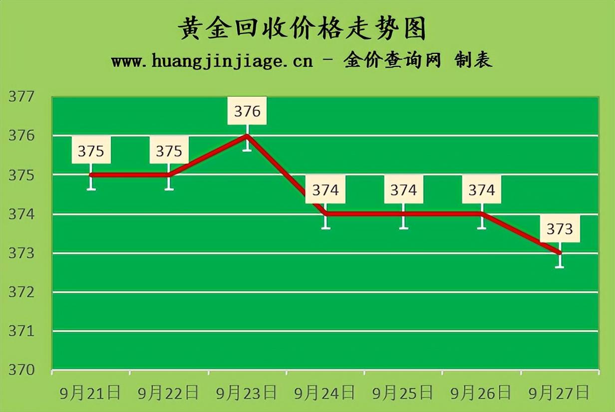 香港金价今日价格，国际金价跌至两年低位