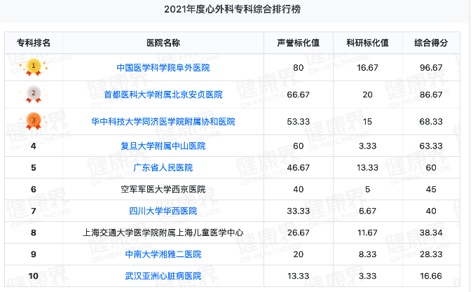 上海不孕不育医院排名，复旦版医院排行榜发布