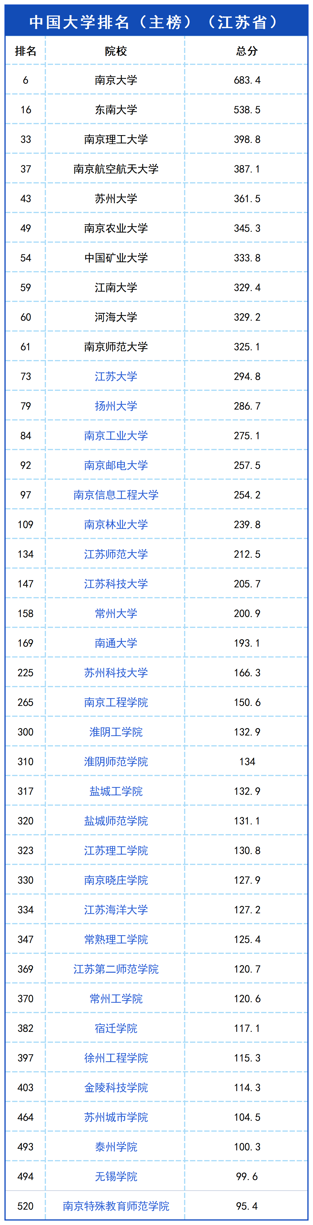 南京邮电大学排名，江苏39所高校上榜